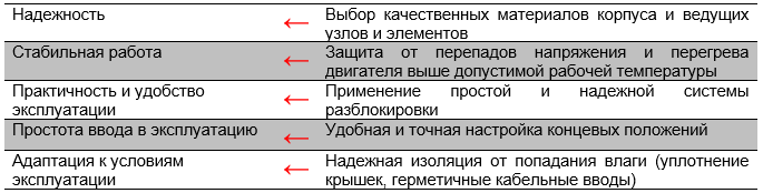 Особенности приводов серии ASW
