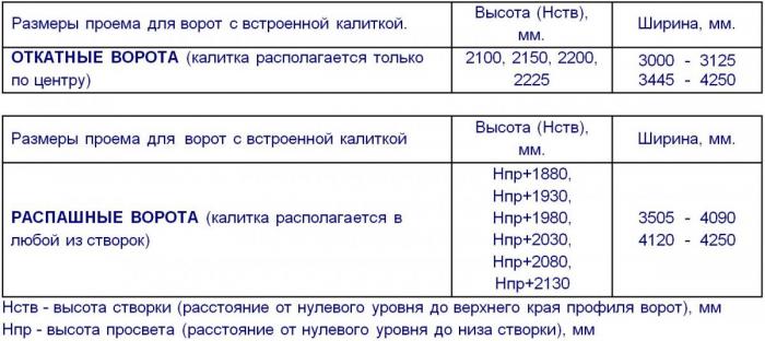 Размеры проема для ворот