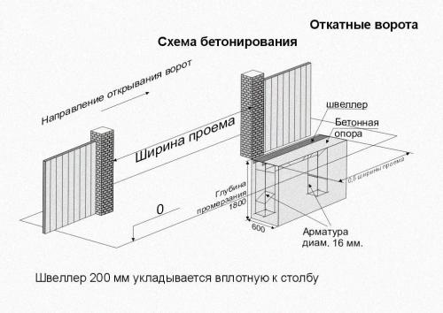 Откатные ворота схема бетонирования