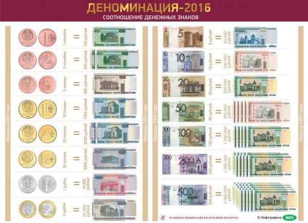 Денминация РБ